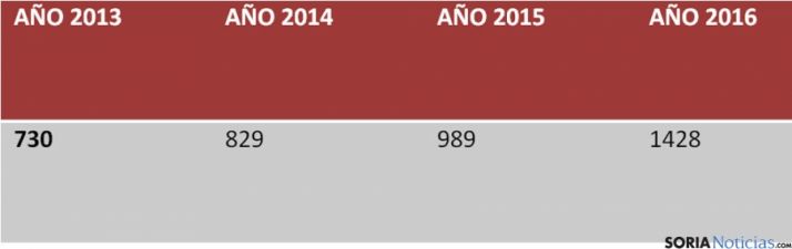 Estadísticas del turismo en la capital.