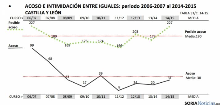Estadística sobre el acoso y la intimidación en los centros escolares de la reigón. 