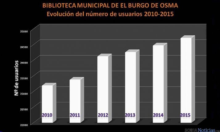 Gráfico con los usuarios del servicio.