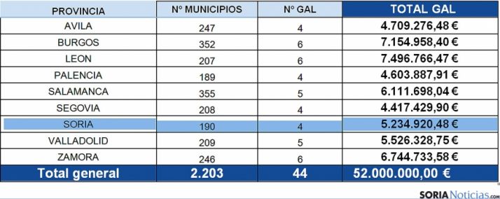 La distribución de los fondos por provincias, según el BOCyL de este viernes. / SN