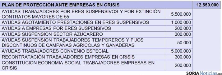 El desglose de las ayudas. / SN