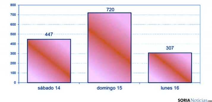 Las visitas durante este puente en El Burgo.