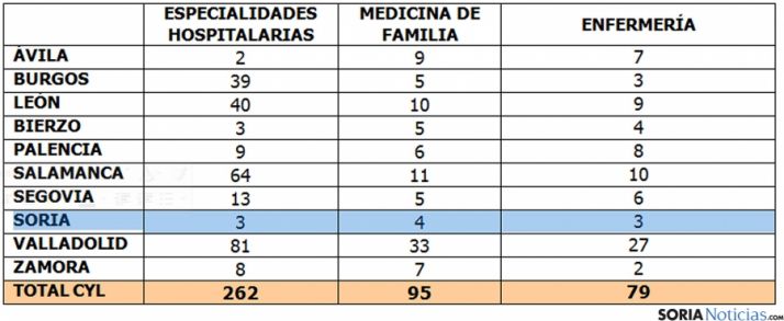 Las plazas de formación especializada por áreas y provincia.