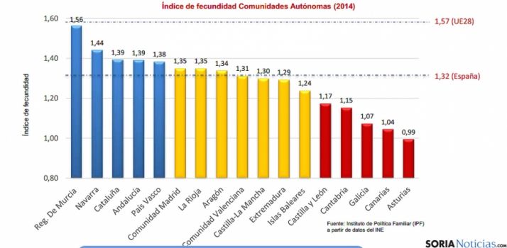 Índice de fecundidad por autonomías./IPF