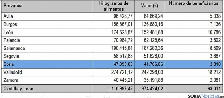 Cuadro con la distribución de alimentos por provincias de la región. 
