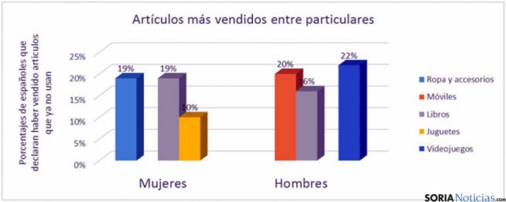 Artículos más vendidos entre particulares.