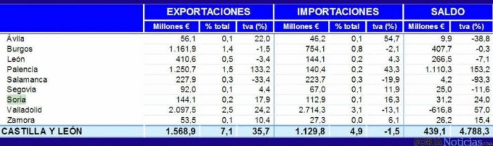 Tabla de las exportaciones en Castilla y León. / SN