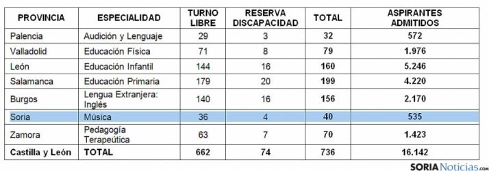 La distribución de los tribunales y aspirantes por provincias./SN