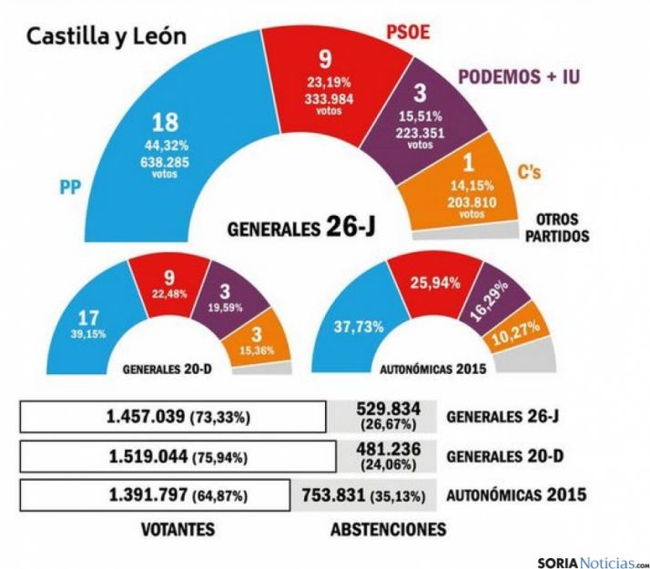 Resultados regionales. 
