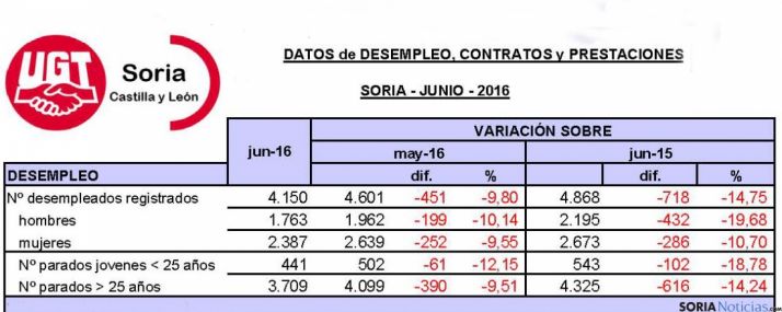 Tabla facilitada por UGT sobre empleo en la provincia en junio.