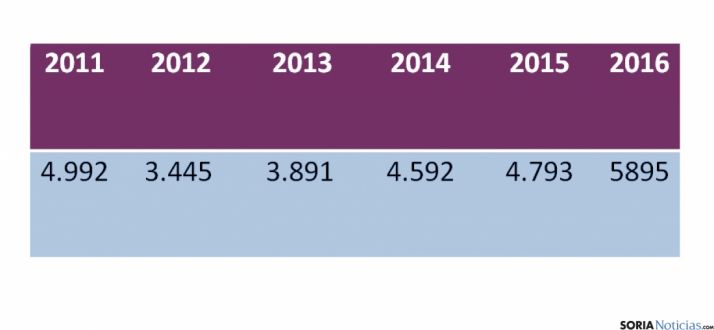 La comparativa turística de julio./Ayto.