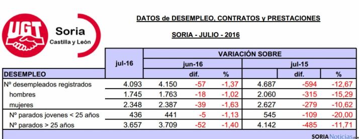 Comparativa de las cifras del paro este julio./UGT