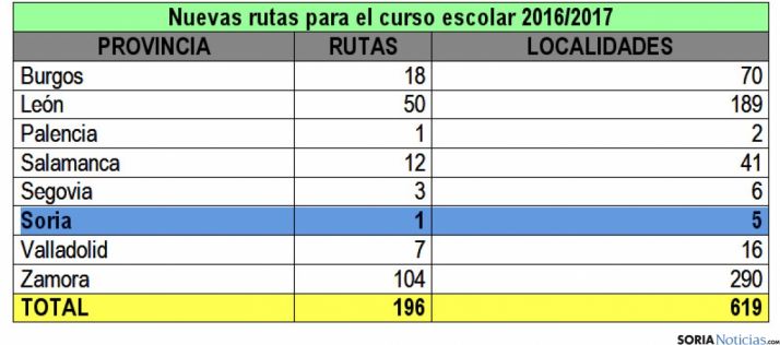 Las nuevas rutas para este curso./Jta.