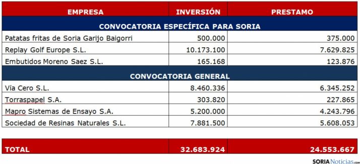 La relación de las ayudas estatales reindus. / CCIS