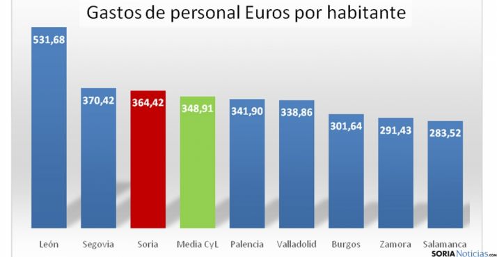 Comparativa del gasto en las capitales castellano-leonesas./Hacienda