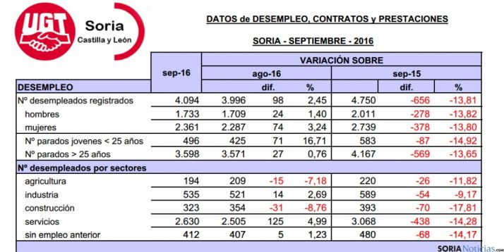 Tabla del paro este septiembre facilitiada por UGT. / UGT