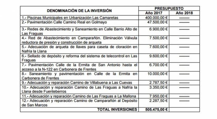 La relación de obras solicitadas a la Diputación.