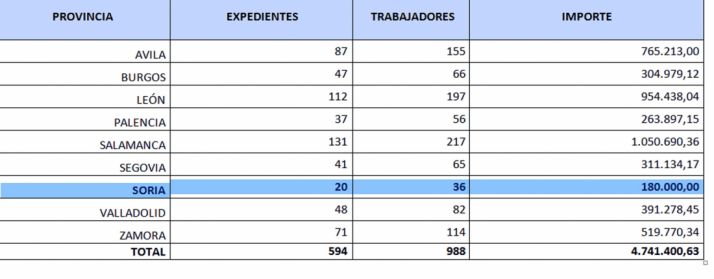 Subvenciones para la contratación en entidades locales por provincias./SN