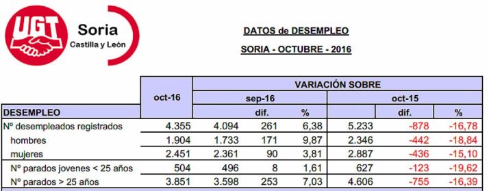 Tabla de desempleo facilitada por UGT. / UGT