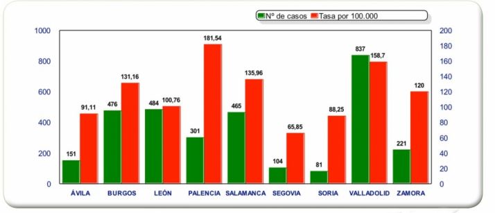 Casos y Tasa acumulada de sida por provincia. / Jta.