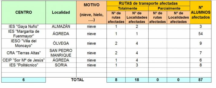 Parte oficial de la Junta sobre las incidencias. / Jta.