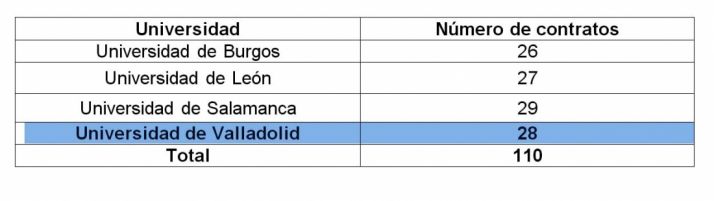 Distribución de las ayudas por universidades.