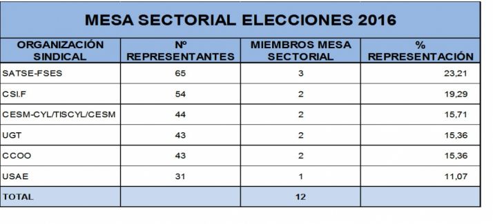 Los sindicatos que componen la mesa./SN