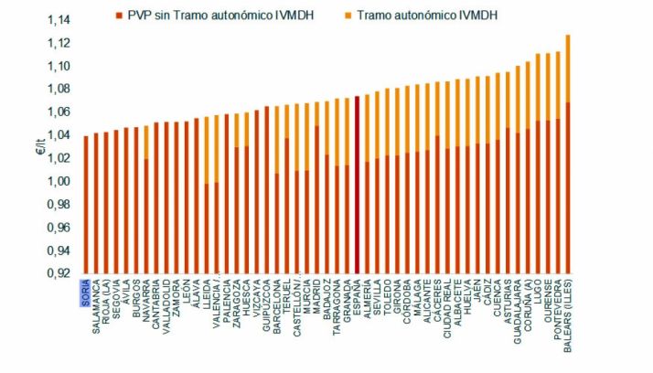 Cuadro con los precios por provincias, según la CNMC.