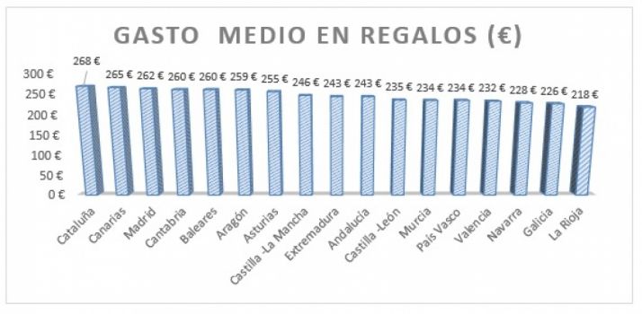 Cada castellano-leonés gastará 235 euros en regalos navideño