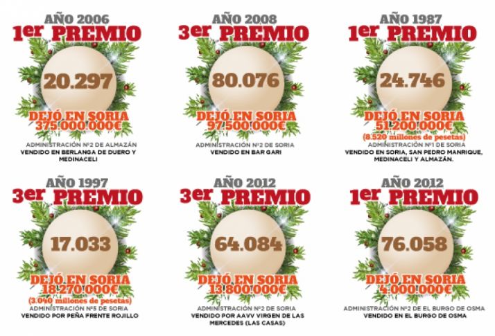 Mayores premios tocados en la provincia.