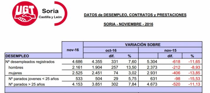 Tabla de la situación laboral que deja noviembre. / UGT 
