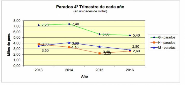 Evolución anual de la EPA según la tabla ofrecida por UGT Soria. /UGT