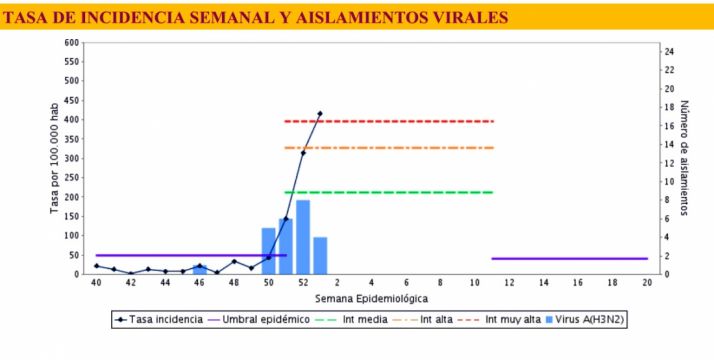 Estadística de la incidencia de la enfermedad. /Jta.