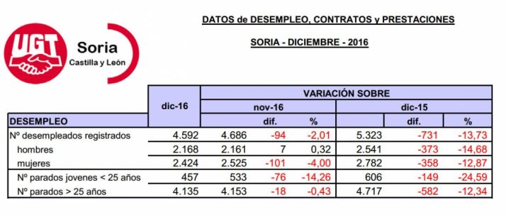 Tablas del paro de diciembre facilitadas por UGT Soria. 
