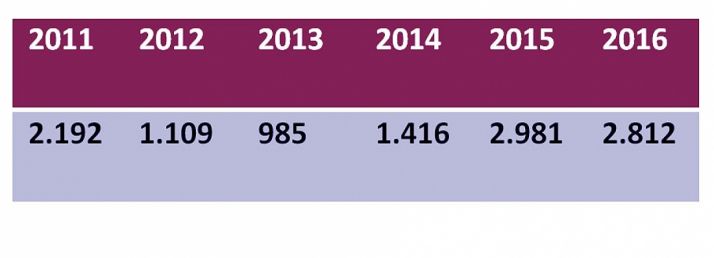 Evolución turística de diciembre en la capital.