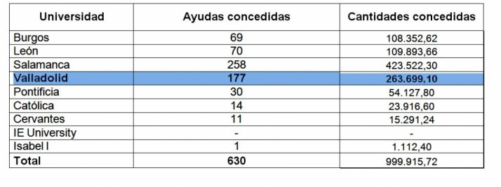 Distribución de las ayudas por universidades.