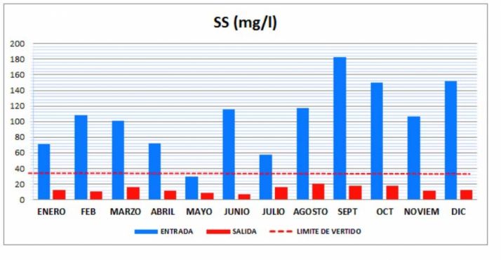 Niveles antes y después de la EDAR (2016) y límite legal establecido