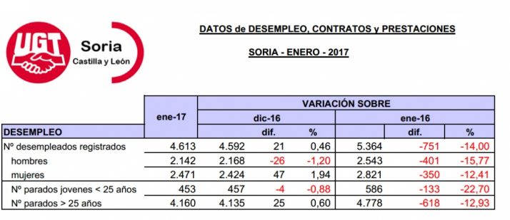 Estadísticas facilitadas por UGT del paro este enero en la provincia. /UGT 