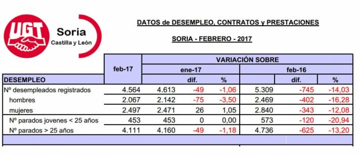 La situación del empleo que deja febrero en la provincia de Soria. /UGT