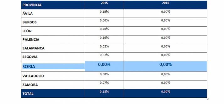 Evolución de la enfermedad en la región.