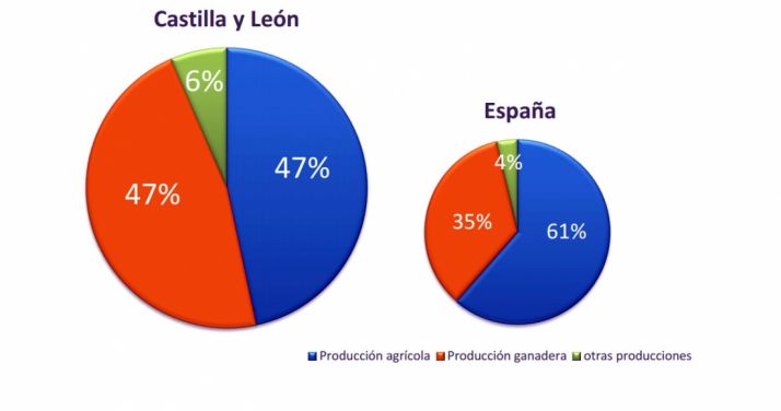 Comparativa de la producción agraria 2016.