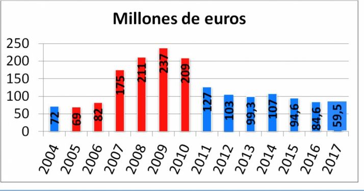 Evolución de los Presupuestos Generales del Estado para Soria. /PSOE