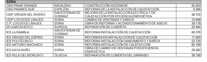Relación de obras en los centros educativos de la provincia.