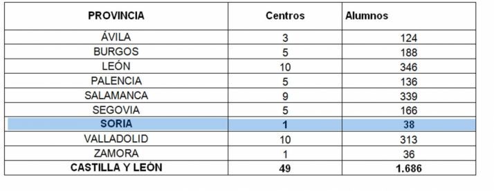 Distribución de las pruebas por provincias.