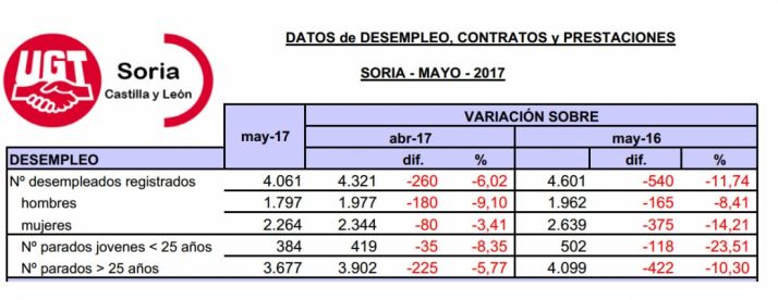 Datos del paro en Soria este mes de mayo facilitados por UGT. 
