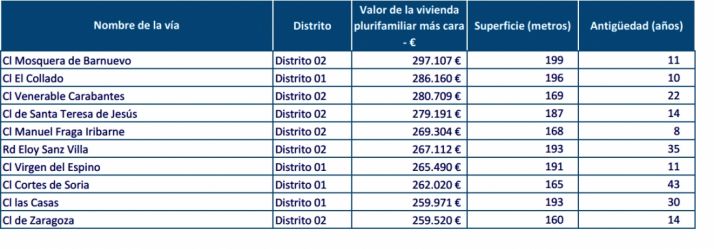 Calles con los pisos más caros de la capital./Precioviviendas.com