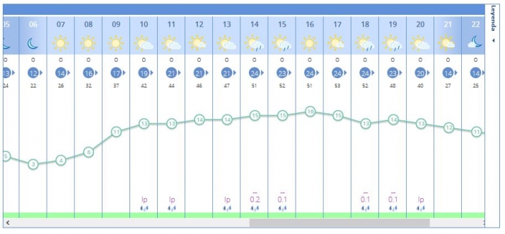 Esta es la previsión de la Aemet para estas fiestas de San Juan