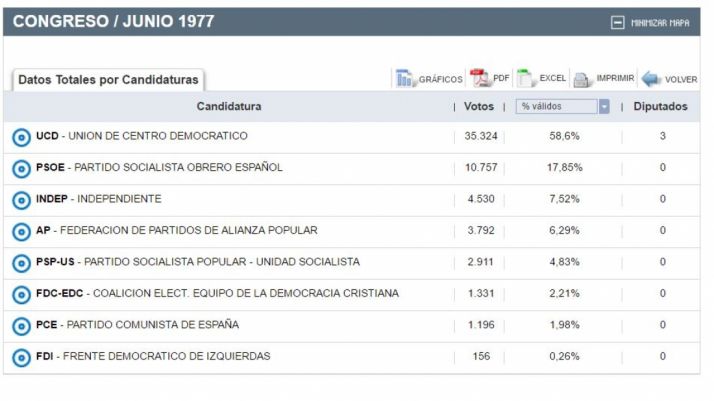 Resultados en la provincia de Soria.