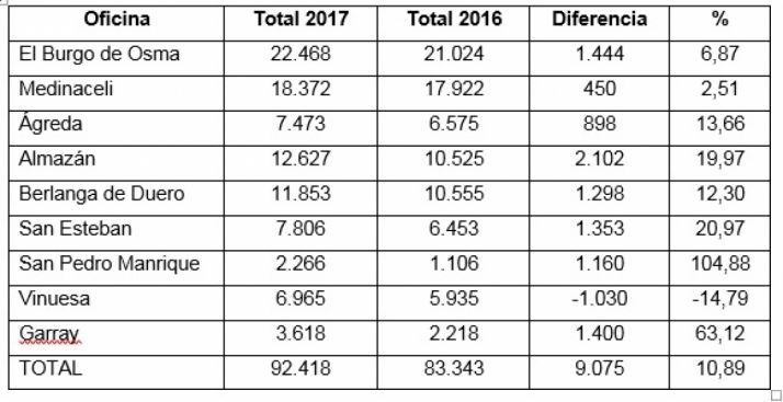 Las oficinas de turismo de la provincia atienden a 9.000 consultas más en lo que va de año