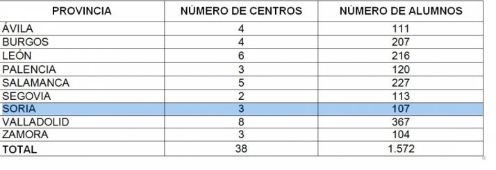 Se imparten en Soria, Almazán y El Burgo de Osma.